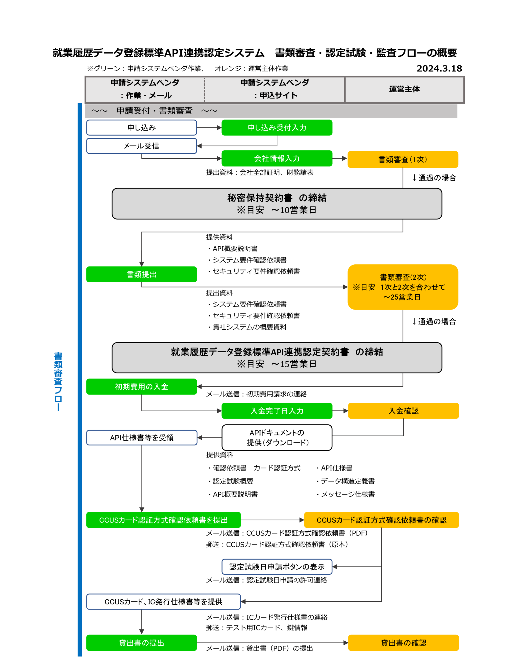 審査の流れA