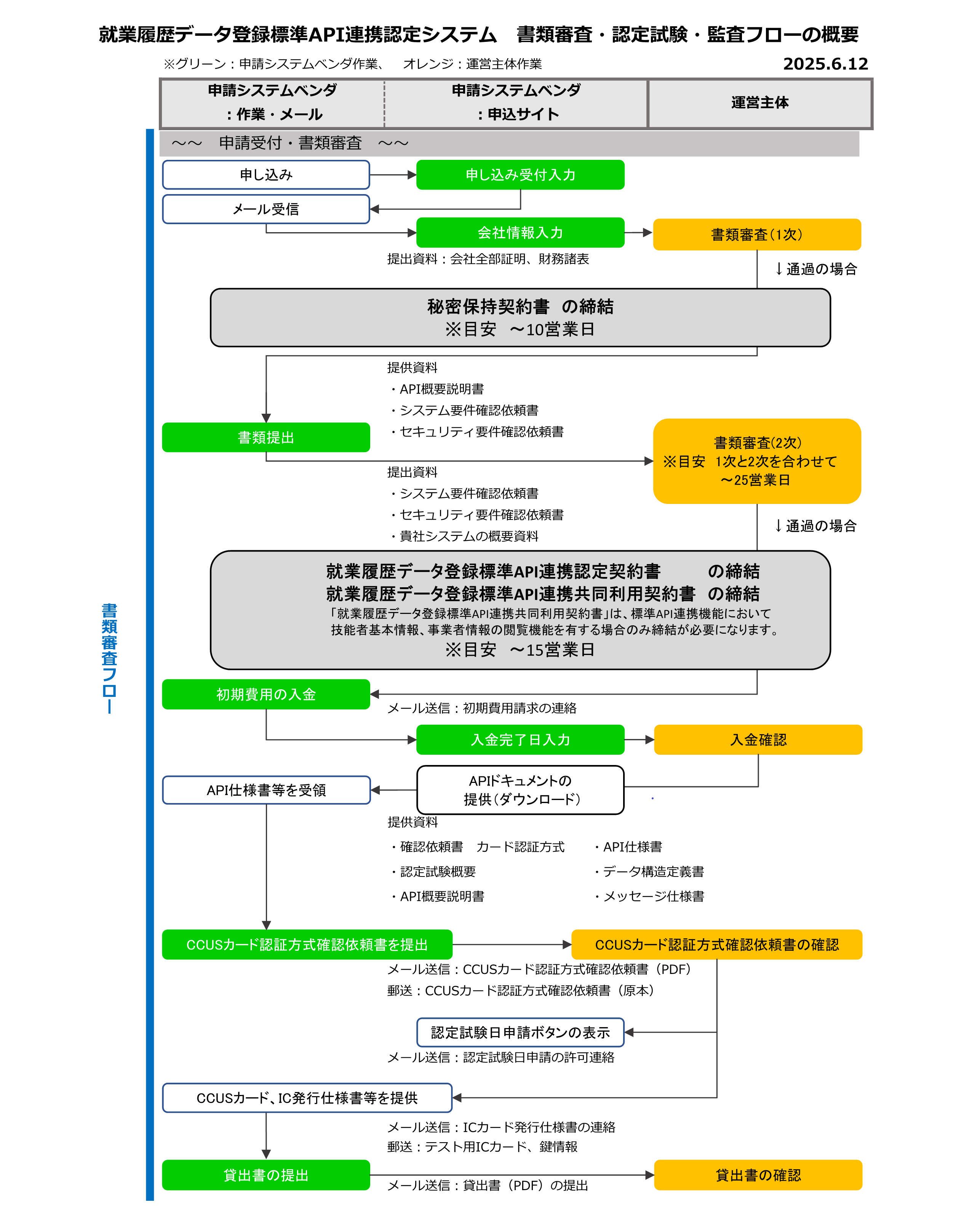 審査の流れA