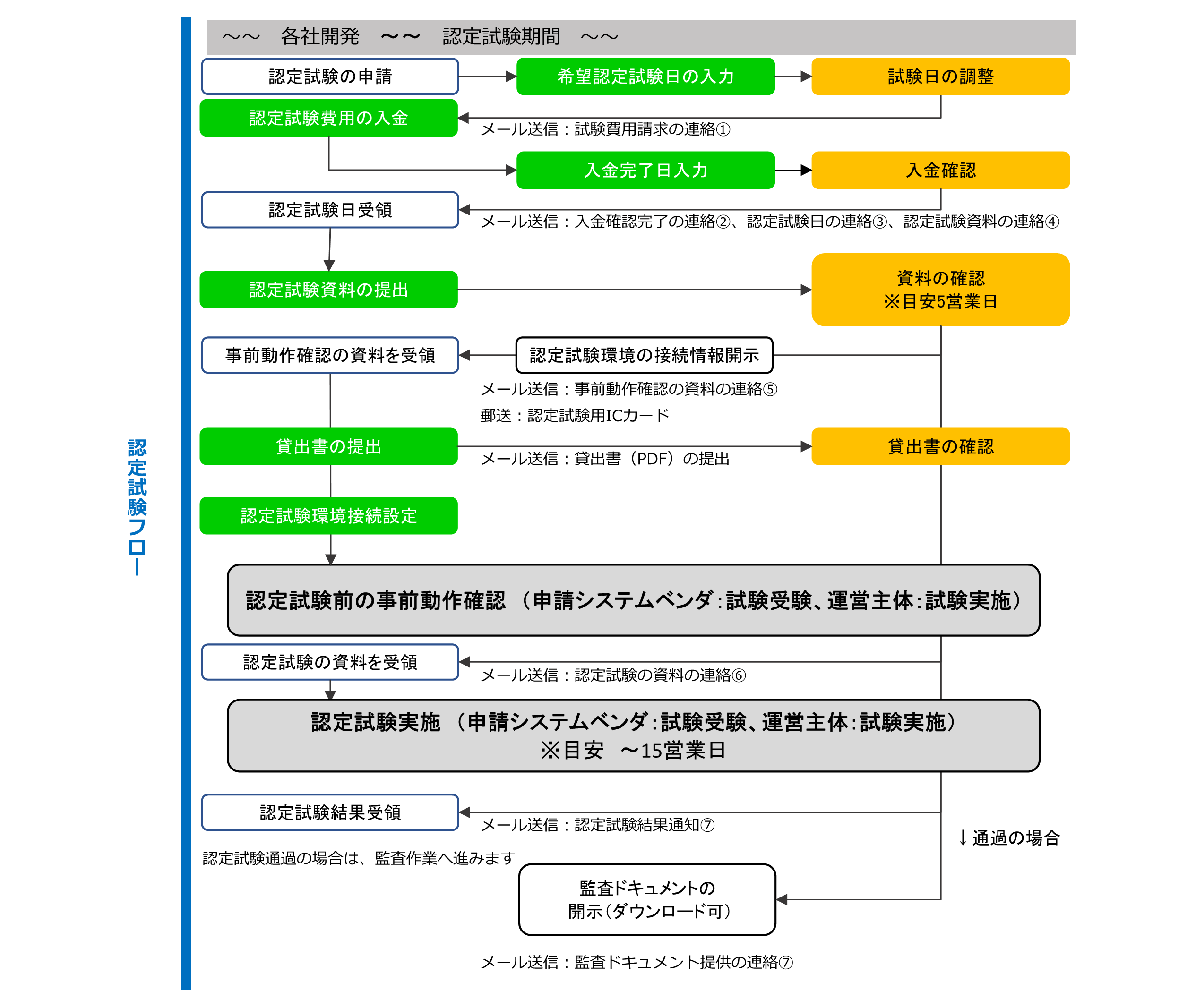 審査の流れB