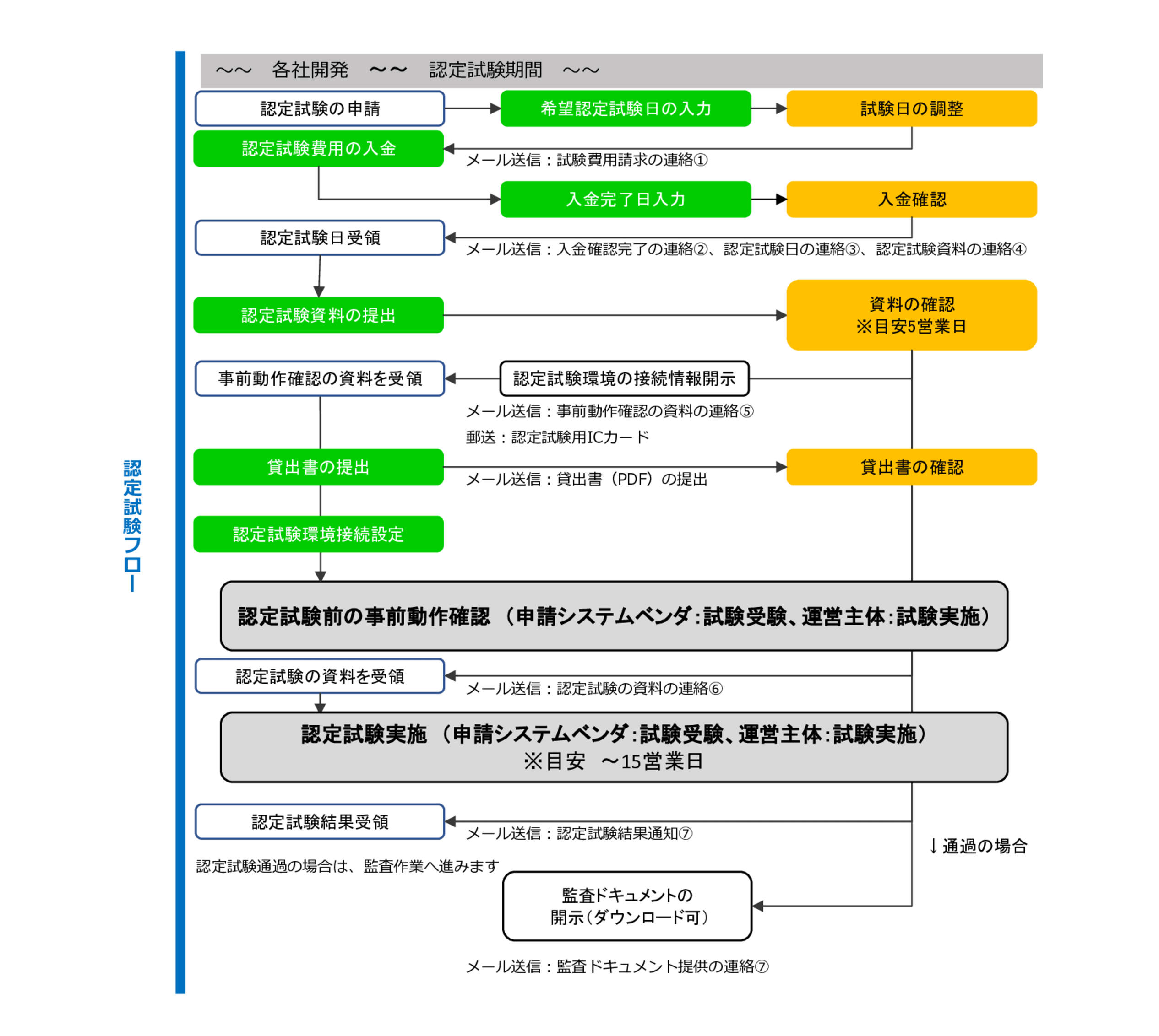 審査の流れB