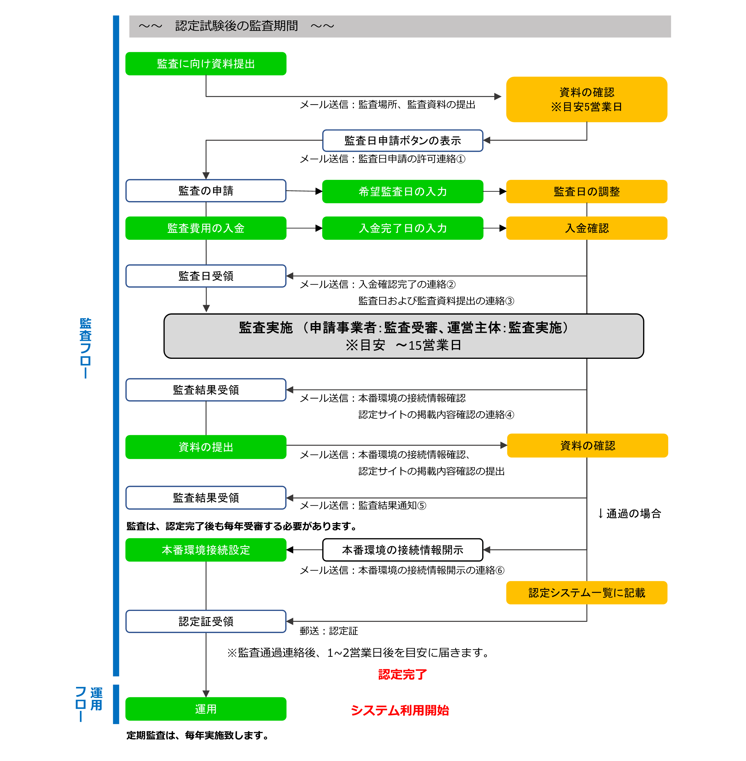 審査の流れC