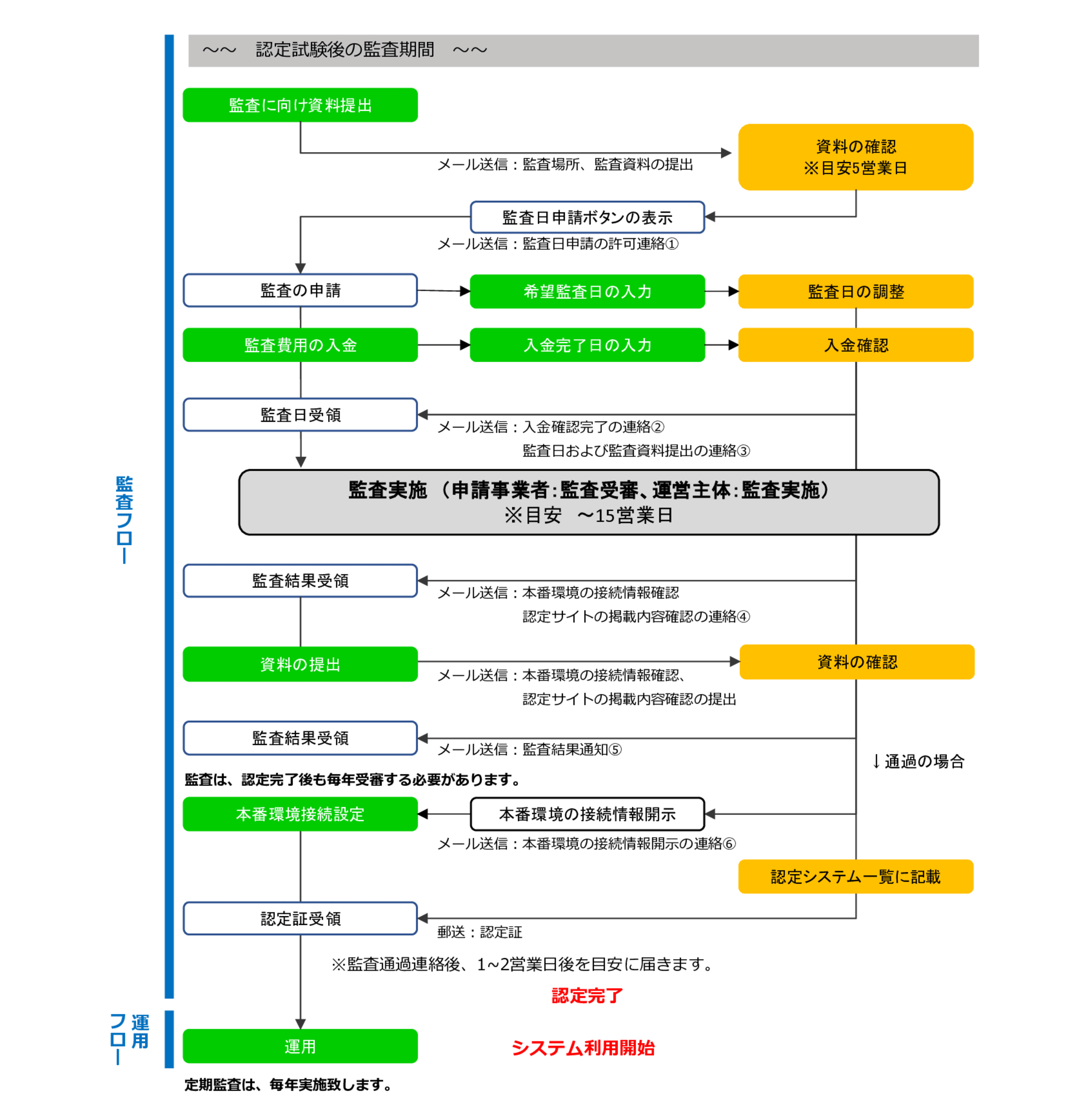 審査の流れC
